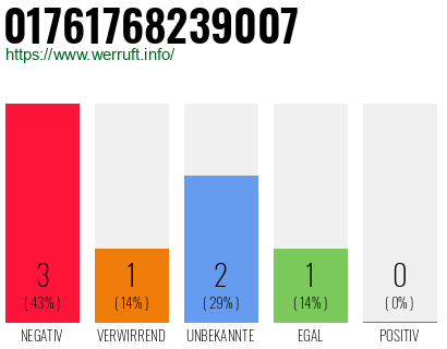 Rufnummer 01761768239007 Telefonnummer 01761768239007
