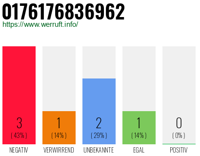 Rufnummer 0176176836962 Telefonnummer 0176176836962