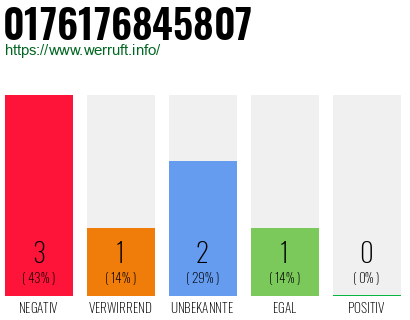 Rufnummer 0176176845807 Telefonnummer 0176176845807