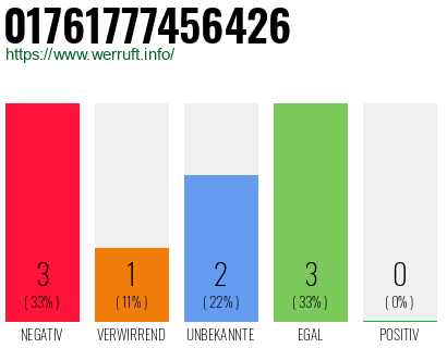 Rufnummer 01761777456426 Telefonnummer 01761777456426