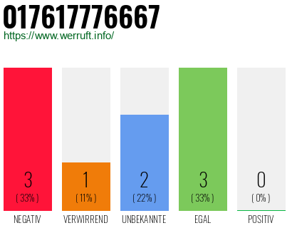 Rufnummer 017617776667 Telefonnummer 017617776667
