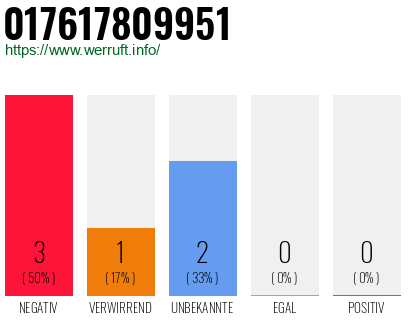 Rufnummer 017617809951 Telefonnummer 017617809951