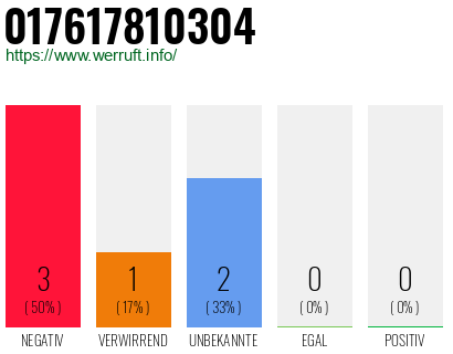 Rufnummer 017617810304 Telefonnummer 017617810304