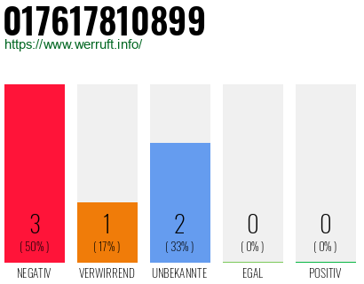 Rufnummer 017617810899 Telefonnummer 017617810899