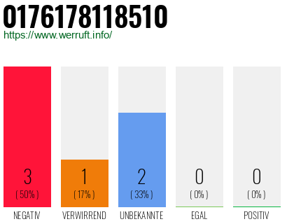 Rufnummer 0176178118510 Telefonnummer 0176178118510