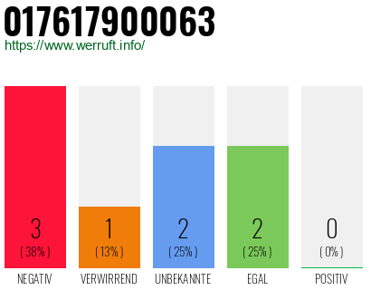 Rufnummer 017617900063 Telefonnummer 017617900063