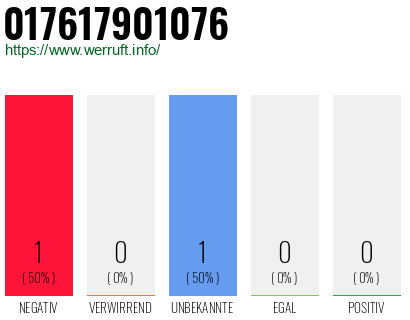 Rufnummer 017617901076 Telefonnummer 017617901076