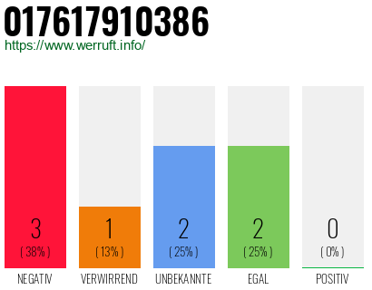 Rufnummer 017617910386 Telefonnummer 017617910386