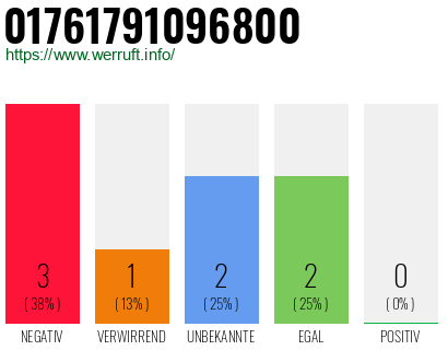 Rufnummer 01761791096800 Telefonnummer 01761791096800
