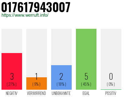 Telefonnummer 017617943007