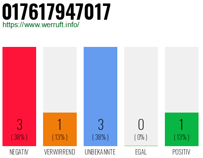 Rufnummer 017617947017 Telefonnummer 017617947017
