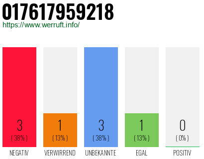 Telefonnummer 017617959218