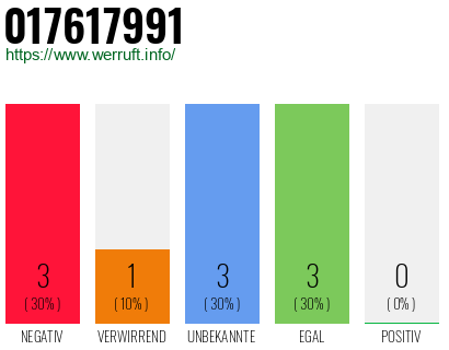 Rufnummer 017617991 Telefonnummer 017617991