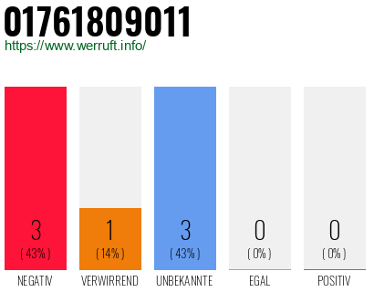 Rufnummer 01761809011 Telefonnummer 01761809011