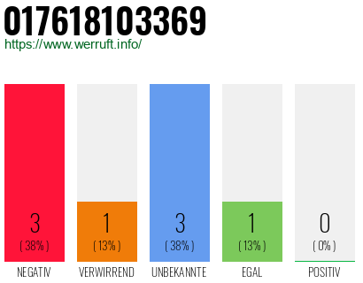 Rufnummer 017618103369 Telefonnummer 017618103369