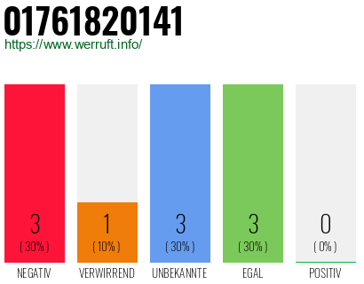 Rufnummer 01761820141 Telefonnummer 01761820141