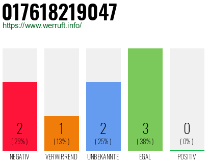 Telefonnummer 017618219047