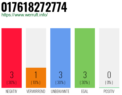 Rufnummer 017618272774 Telefonnummer 017618272774