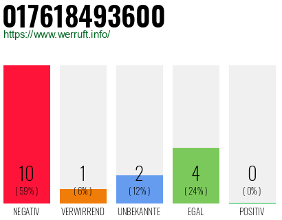 Rufnummer 017618493600 Telefonnummer 017618493600