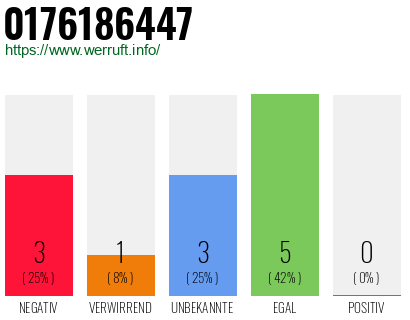Rufnummer 0176186447 Telefonnummer 0176186447