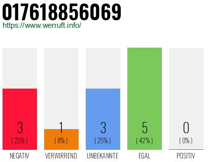 Rufnummer 017618856069 Telefonnummer 017618856069