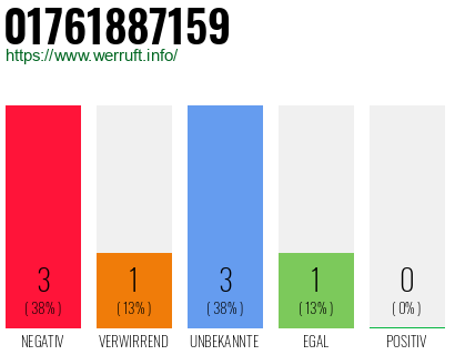 Rufnummer 01761887159 Telefonnummer 01761887159