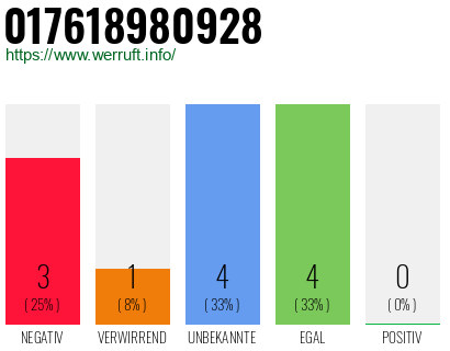 Rufnummer 017618980928 Telefonnummer 017618980928