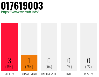 Rufnummer 017619003 Telefonnummer 017619003