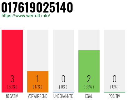 Rufnummer 017619025140 Telefonnummer 017619025140