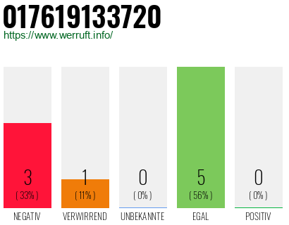 Rufnummer 017619133720 Telefonnummer 017619133720