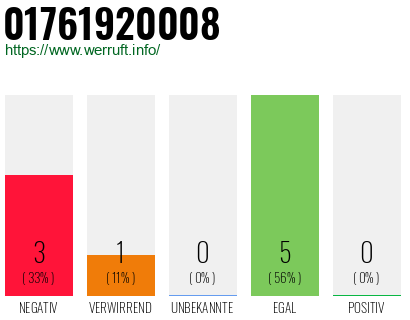 Rufnummer 01761920008 Telefonnummer 01761920008