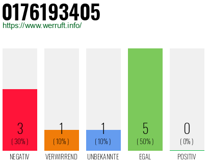 Rufnummer 0176193405 Telefonnummer 0176193405
