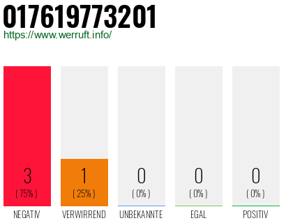 Rufnummer 017619773201 Telefonnummer 017619773201