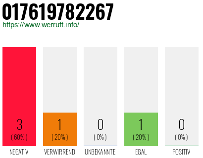 Rufnummer 017619782267 Telefonnummer 017619782267