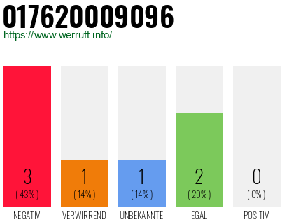Rufnummer 017620009096 Telefonnummer 017620009096