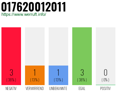 Rufnummer 017620012011 Telefonnummer 017620012011