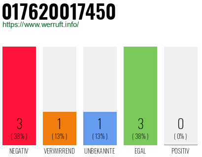 Rufnummer 017620017450 Telefonnummer 017620017450