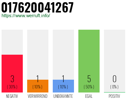 Rufnummer 017620041267 Telefonnummer 017620041267