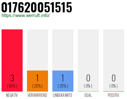 Rufnummer 017620051515 Telefonnummer 017620051515