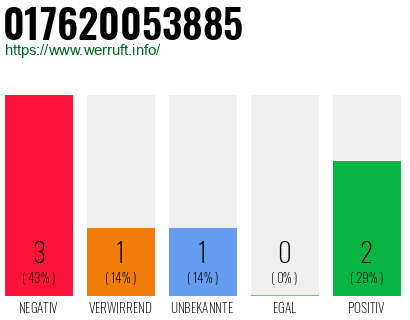 Rufnummer 017620053885 Telefonnummer 017620053885