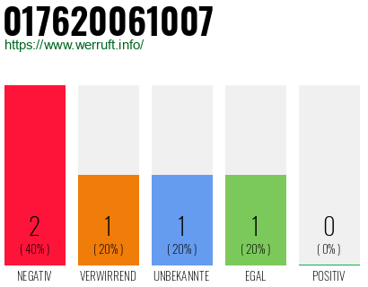 Telefonnummer 017620061007