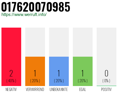 Telefonnummer 017620070985