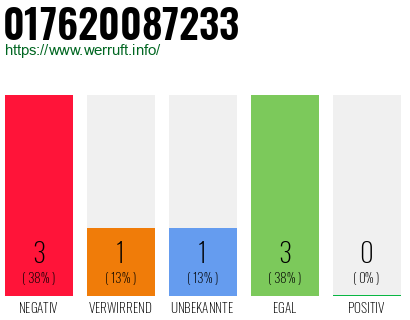 Rufnummer 017620087233 Telefonnummer 017620087233