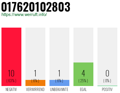 Rufnummer 017620102803 Telefonnummer 017620102803