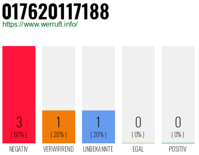 Telefonnummer 017620117188