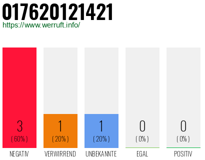 Rufnummer 017620121421 Telefonnummer 017620121421