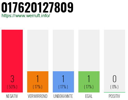 Rufnummer 017620127809 Telefonnummer 017620127809