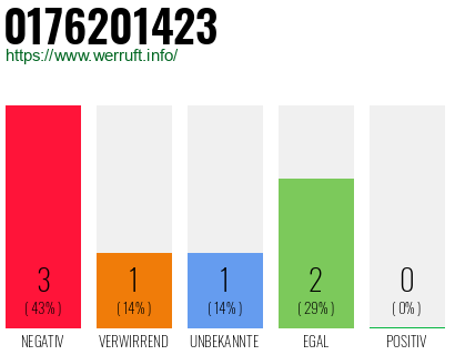 Rufnummer 0176201423 Telefonnummer 0176201423