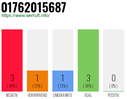 Rufnummer 01762015687 Telefonnummer 01762015687