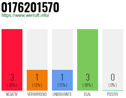 Rufnummer 0176201570 Telefonnummer 0176201570